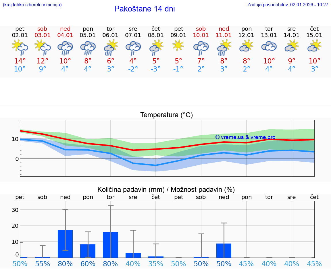 VREME 25 DNI Pakoštane