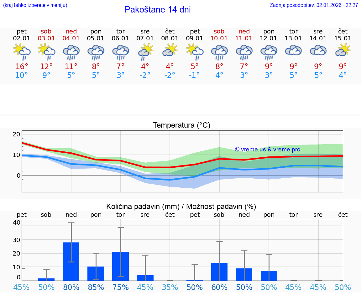 VREME 15 DNI Pakoštane
