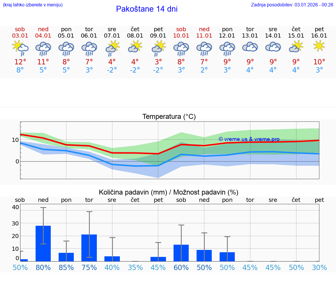 VREME 15 DNI Pakoštane