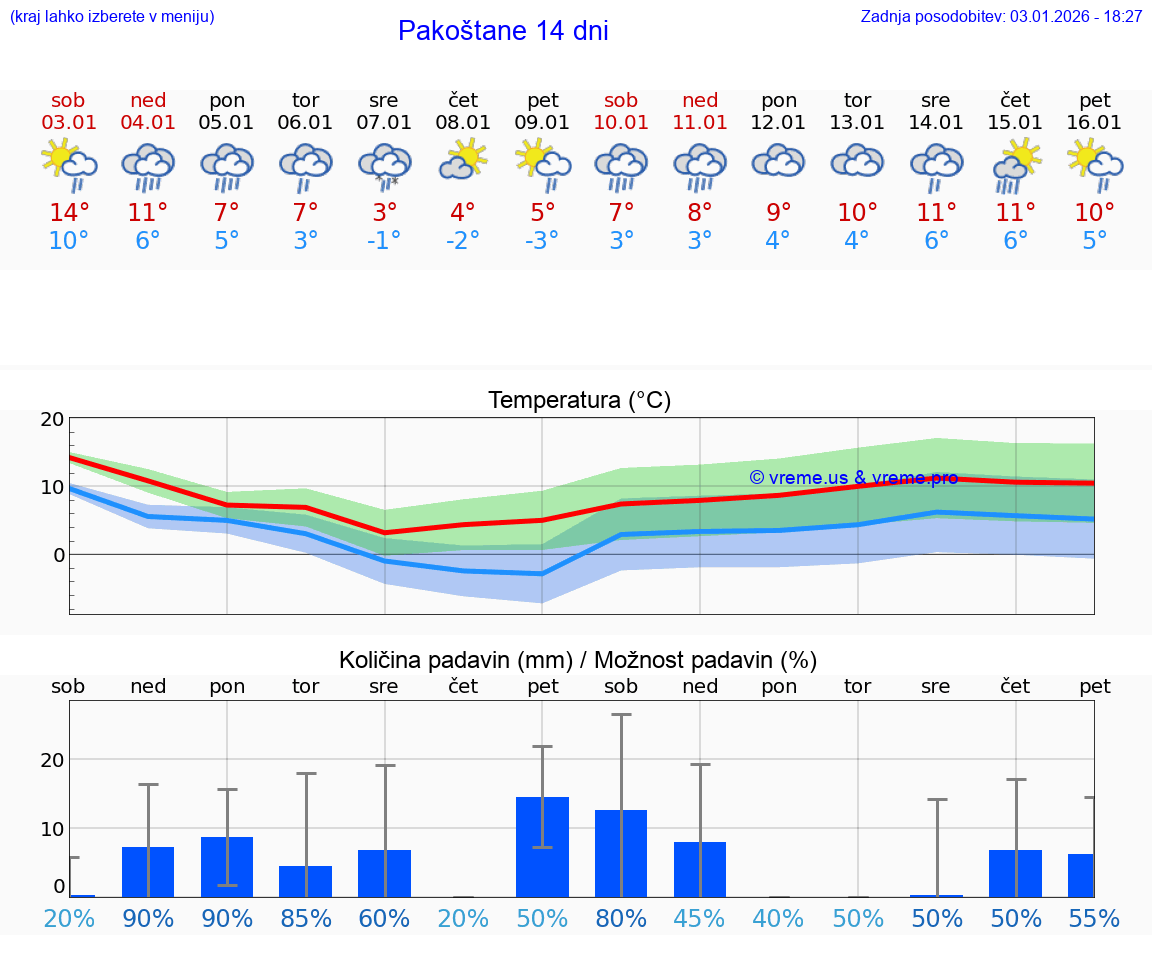 VREME 25 DNI Pakoštane