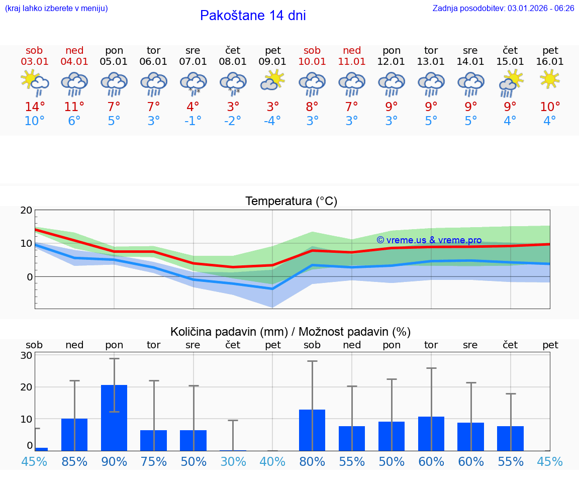 VREME 25 DNI Pakoštane