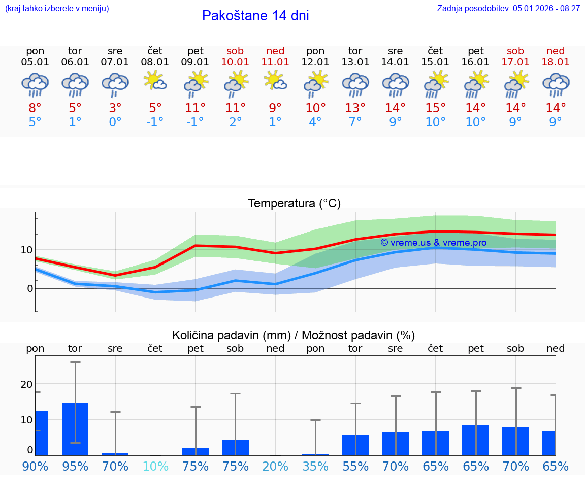 VREME 25 DNI Pakoštane