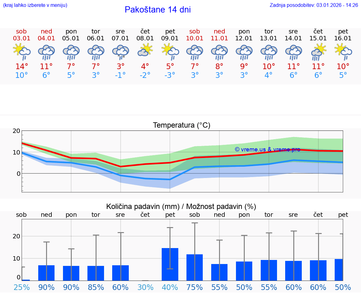 VREME 15 DNI Pakoštane