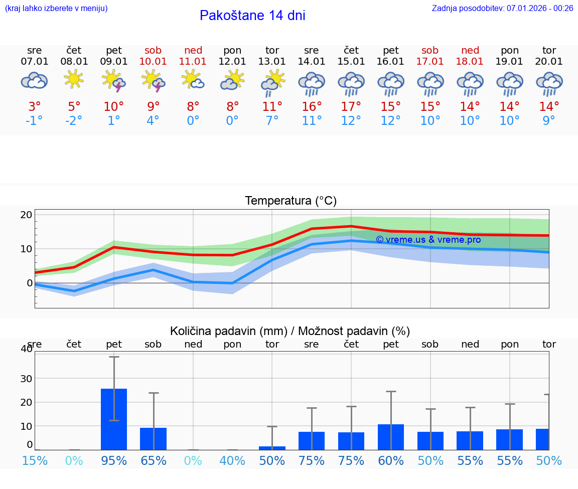 VREME 15 DNI Pakoštane