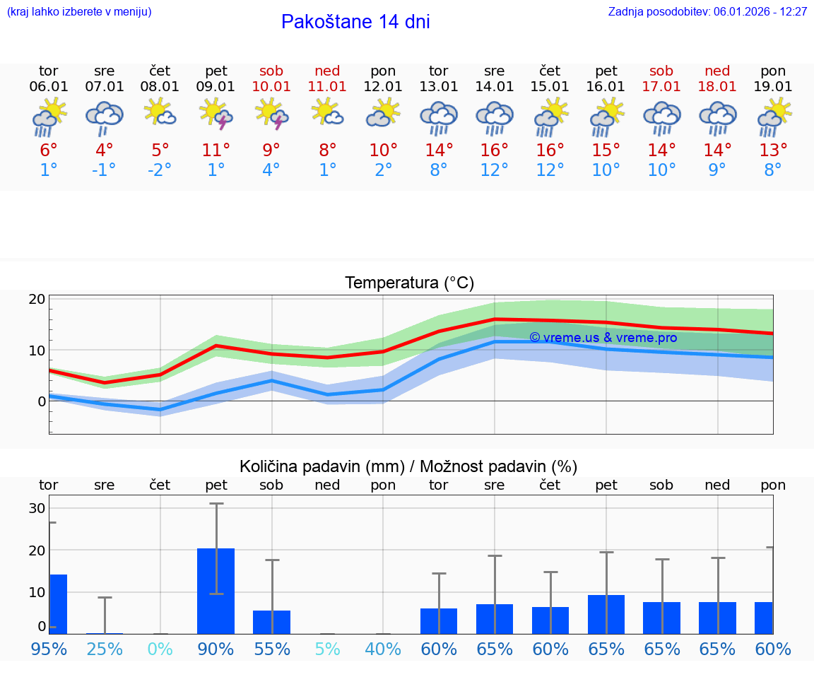 VREME 25 DNI Pakoštane