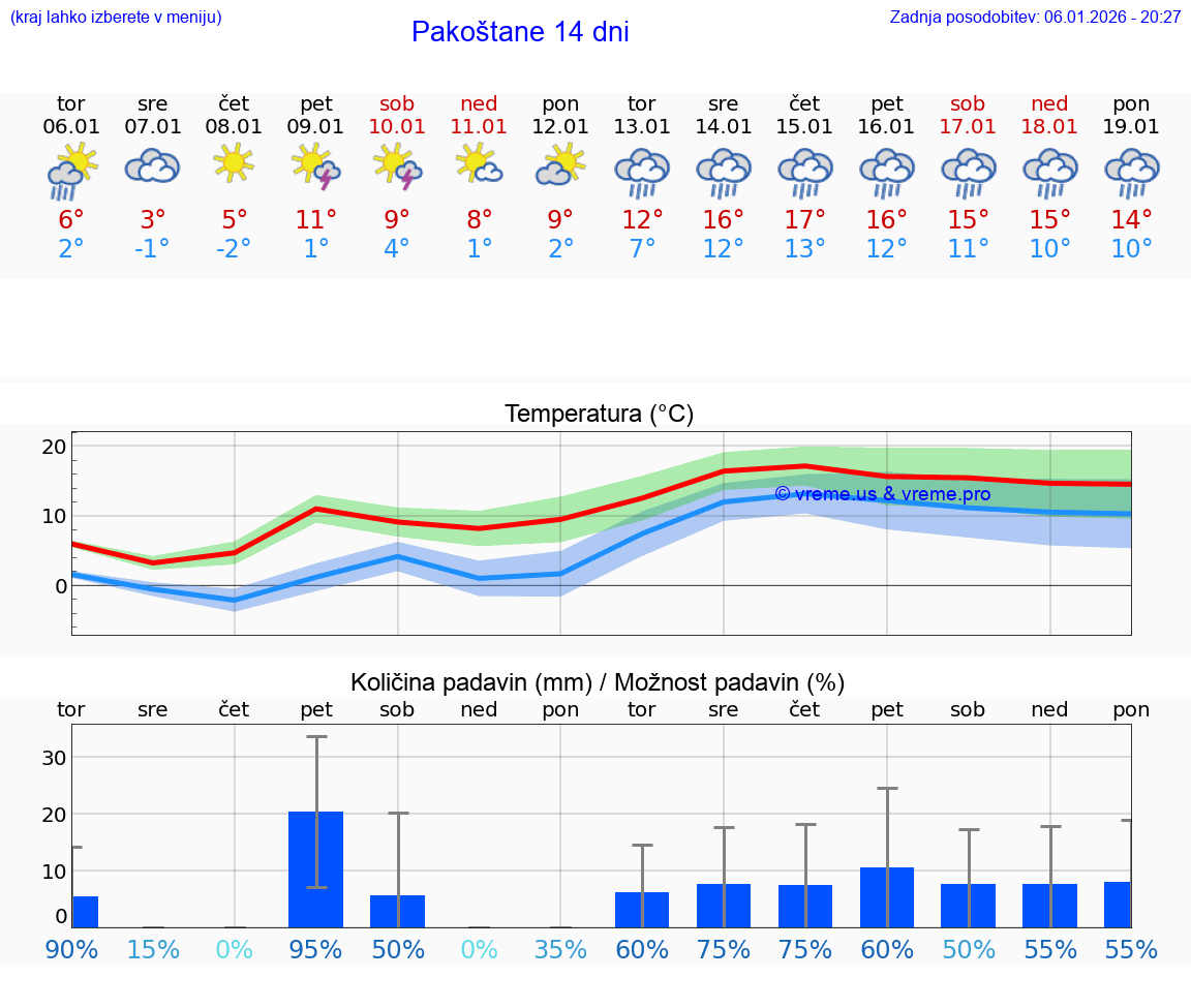 VREME 15 DNI Pakoštane