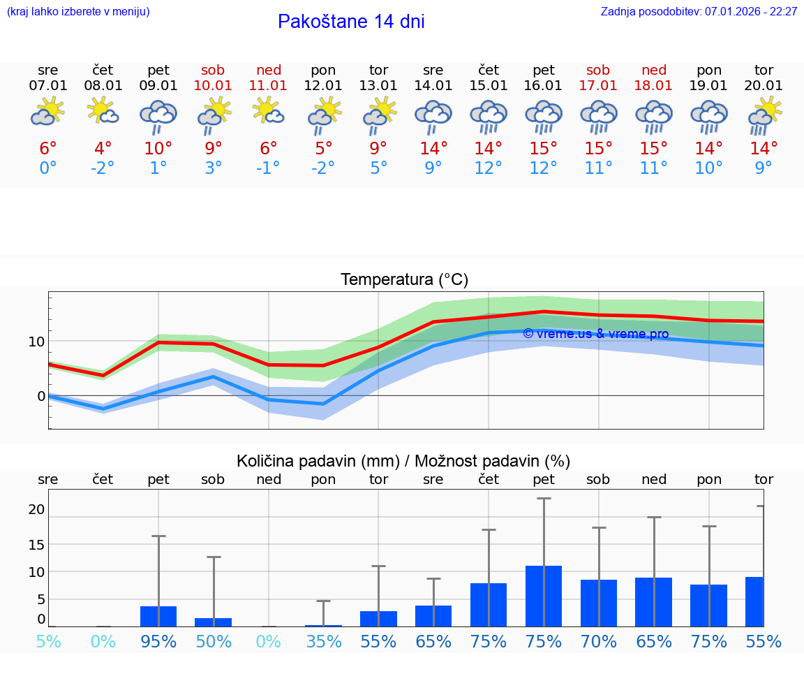 VREME 25 DNI Pakoštane