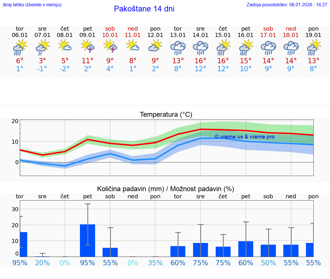 VREME 25 DNI Pakoštane
