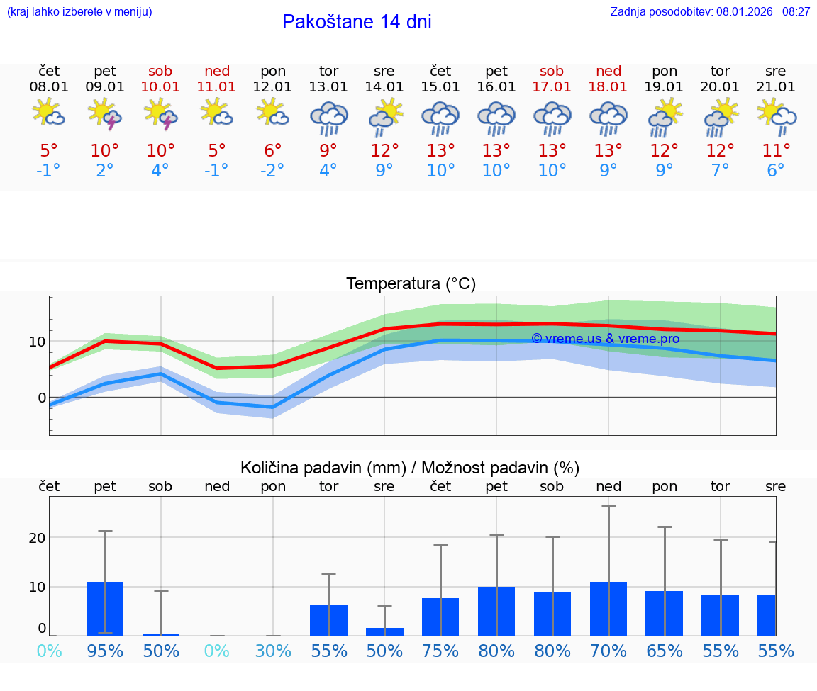 VREME 25 DNI Pakoštane