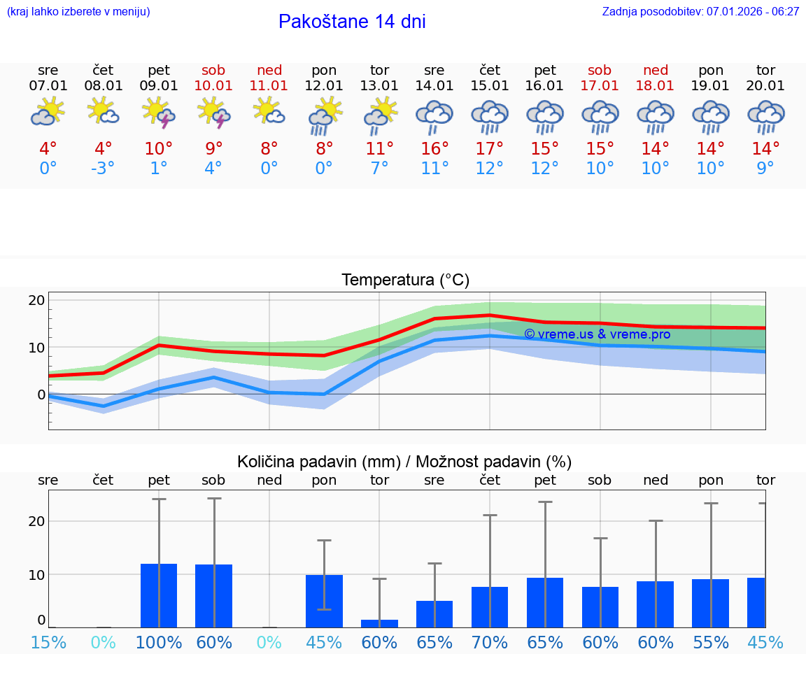 VREME 15 DNI Pakoštane
