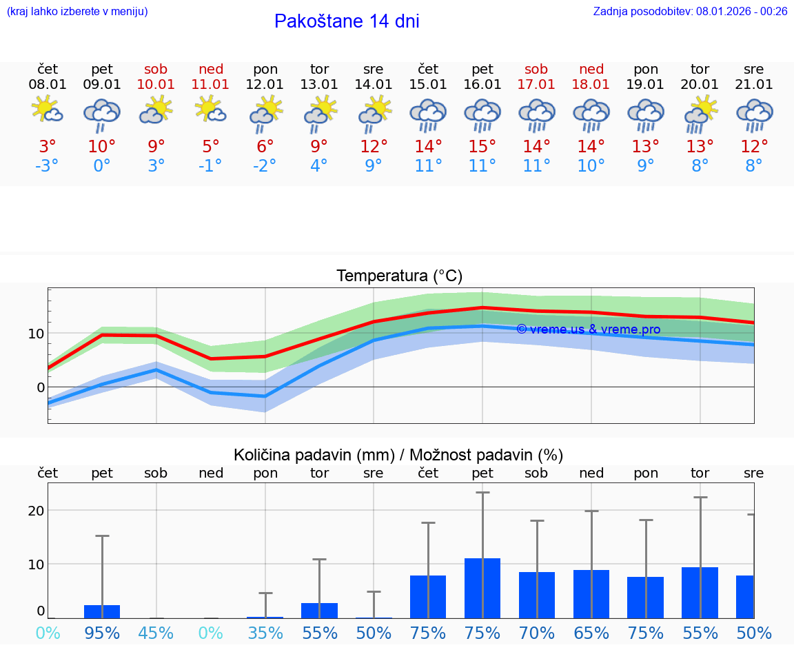 VREME 25 DNI Pakoštane