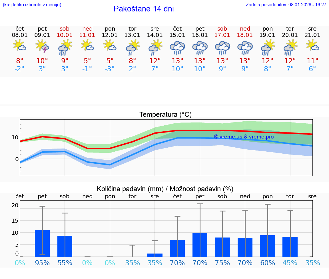 VREME 25 DNI Pakoštane