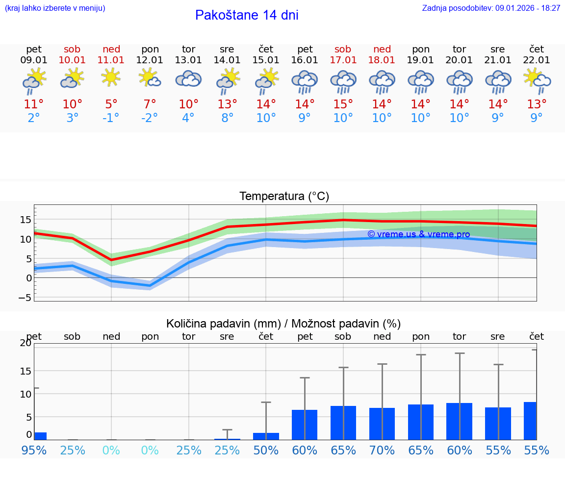 VREME 15 DNI Pakoštane