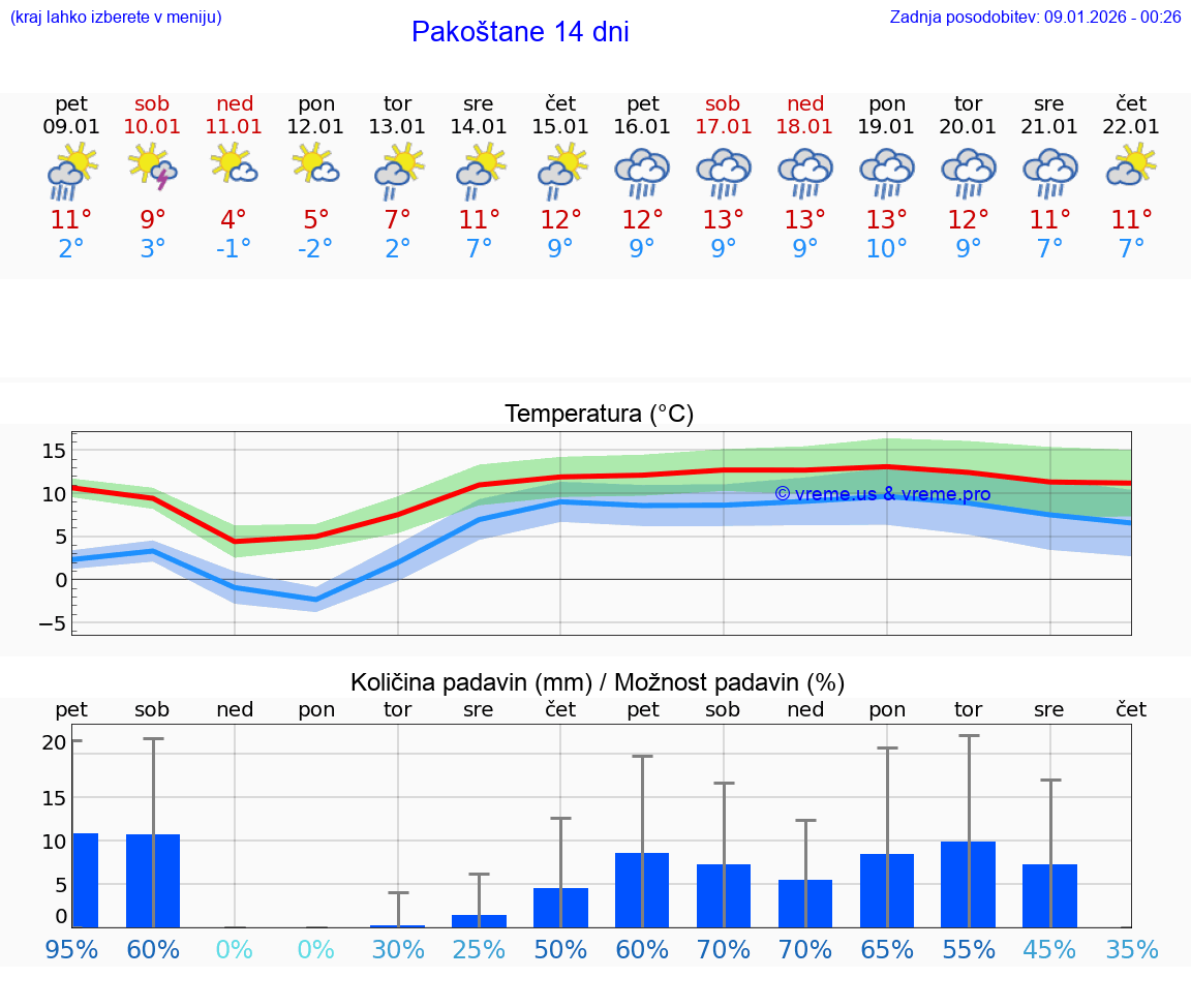 VREME 25 DNI Pakoštane