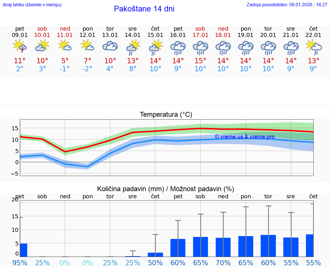 VREME 25 DNI Pakoštane