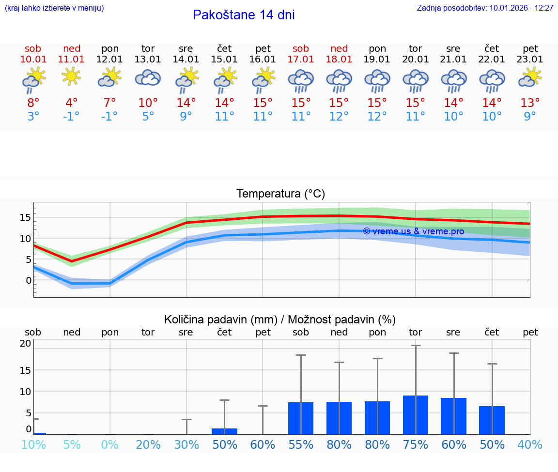 VREME 15 DNI Pakoštane