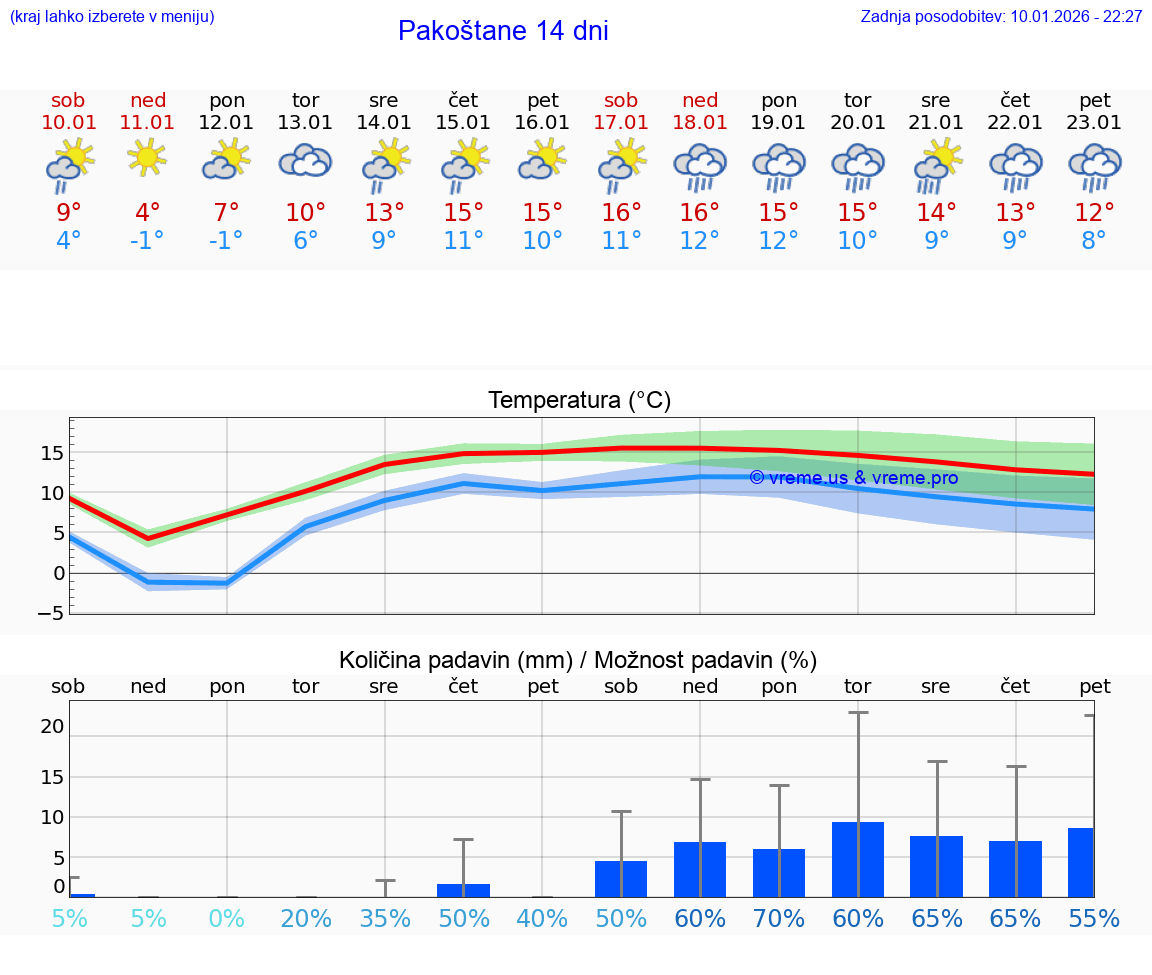 VREME 15 DNI Pakoštane