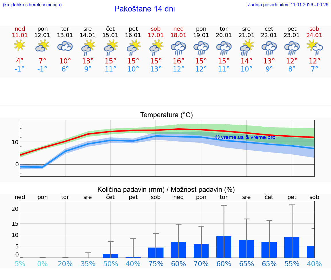 VREME 25 DNI Pakoštane