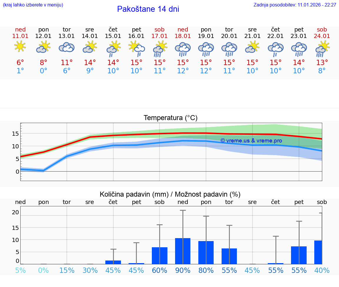 VREME 15 DNI Pakoštane