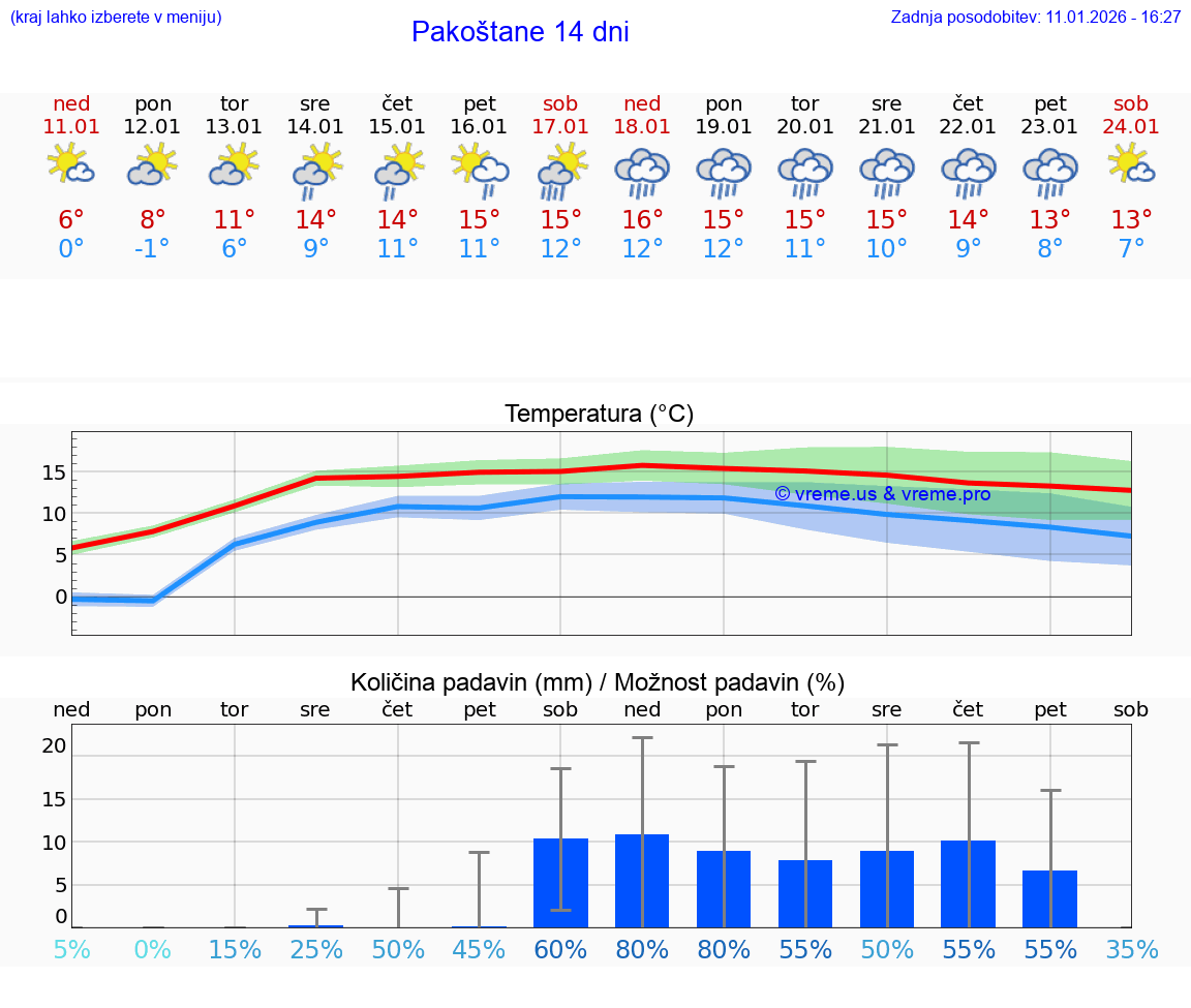 VREME 15 DNI Pakoštane