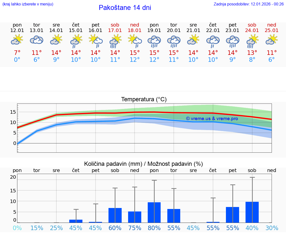 VREME 15 DNI Pakoštane