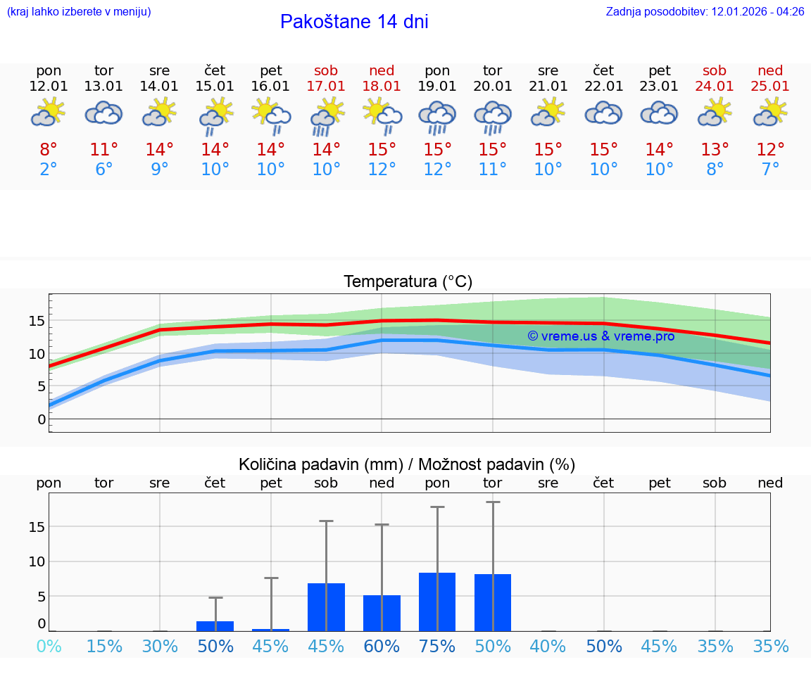VREME 25 DNI Pakoštane