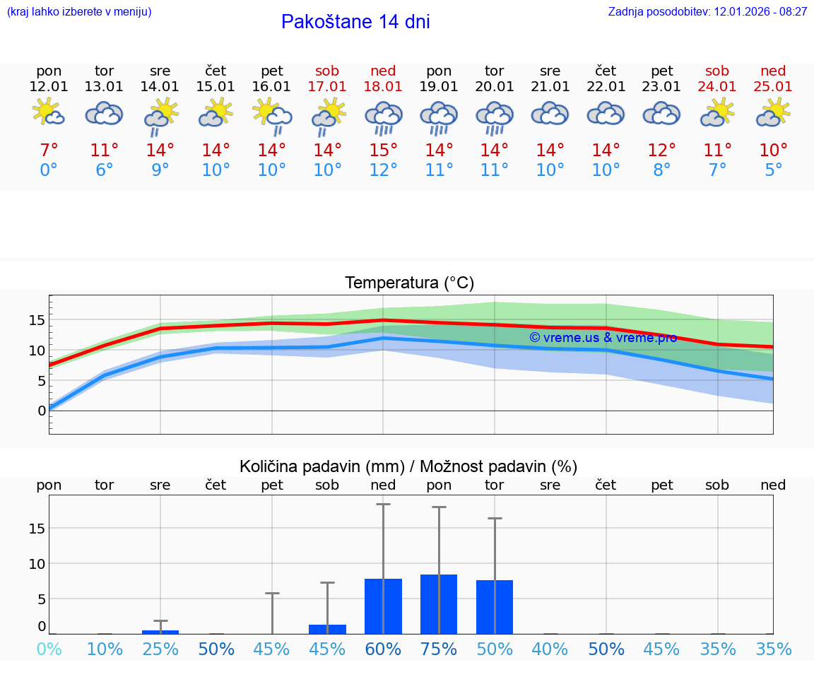 VREME 25 DNI Pakoštane
