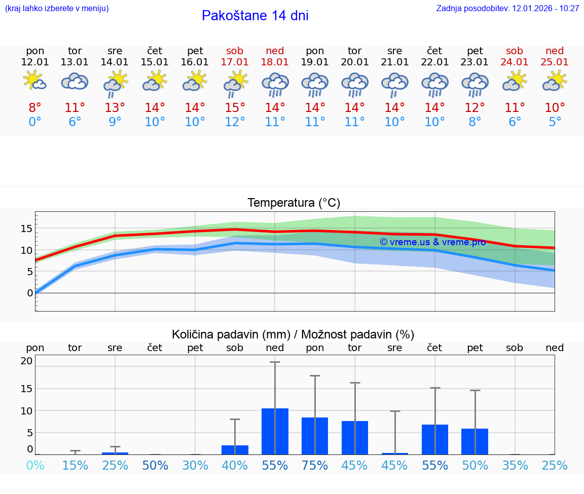 VREME 25 DNI Pakoštane
