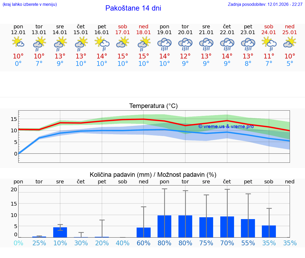 VREME 25 DNI Pakoštane