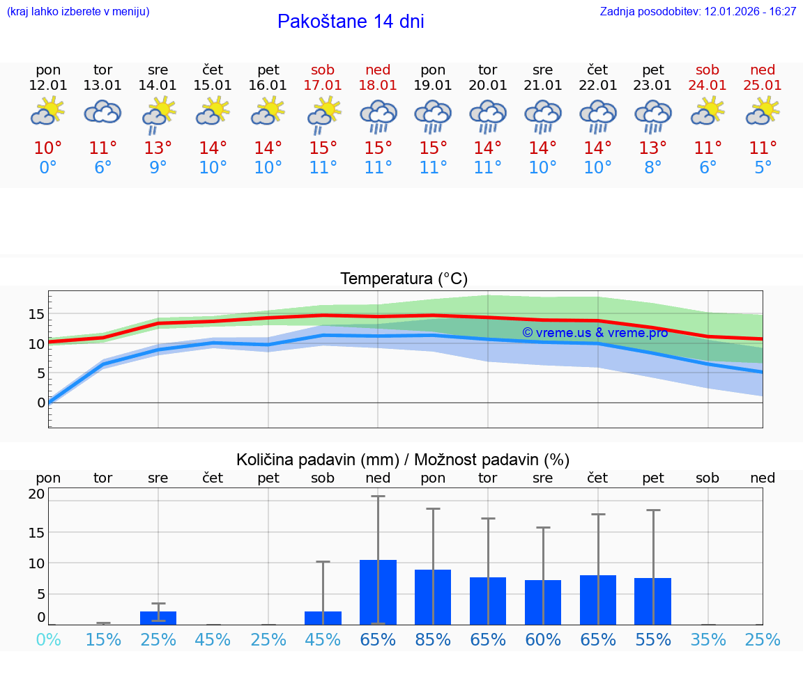 VREME 15 DNI Pakoštane
