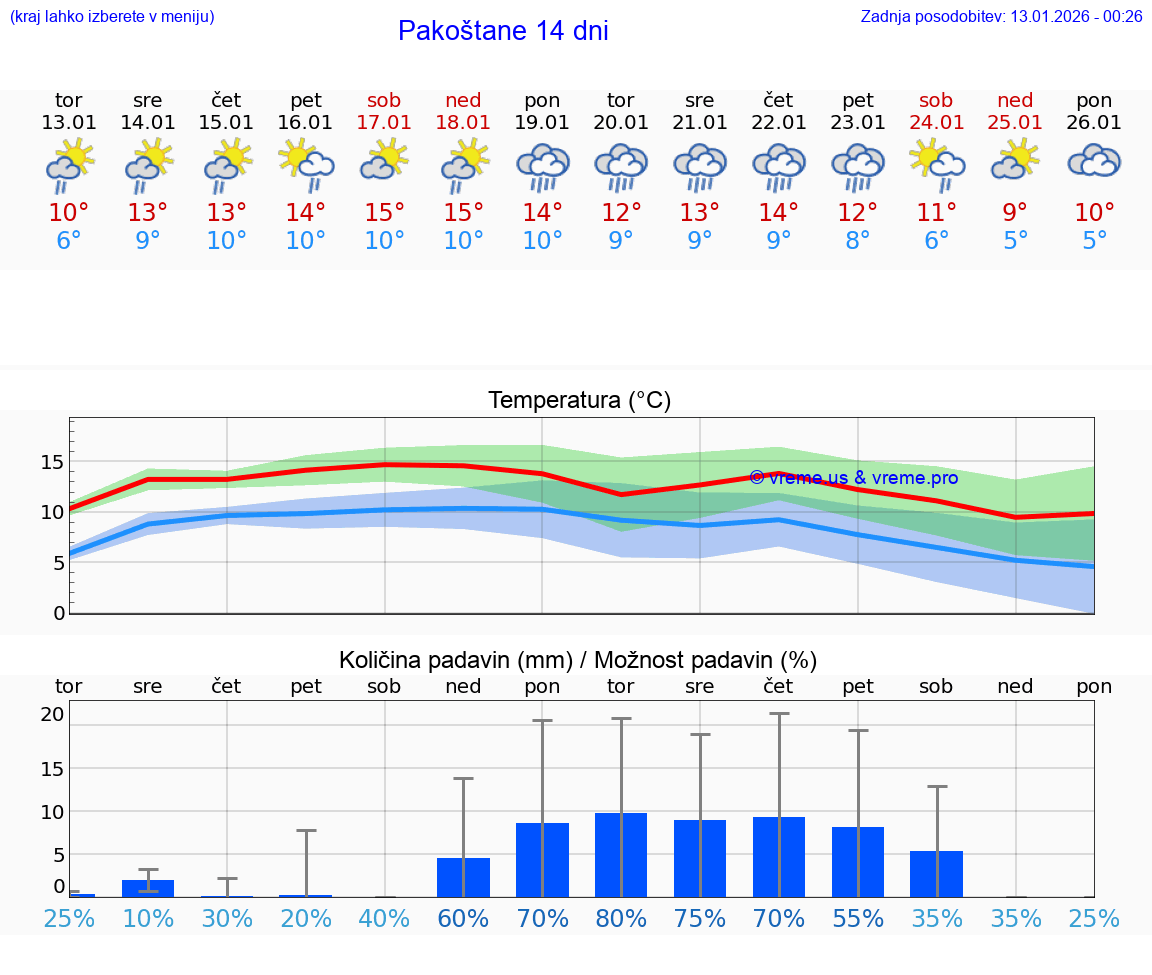 VREME 25 DNI Pakoštane