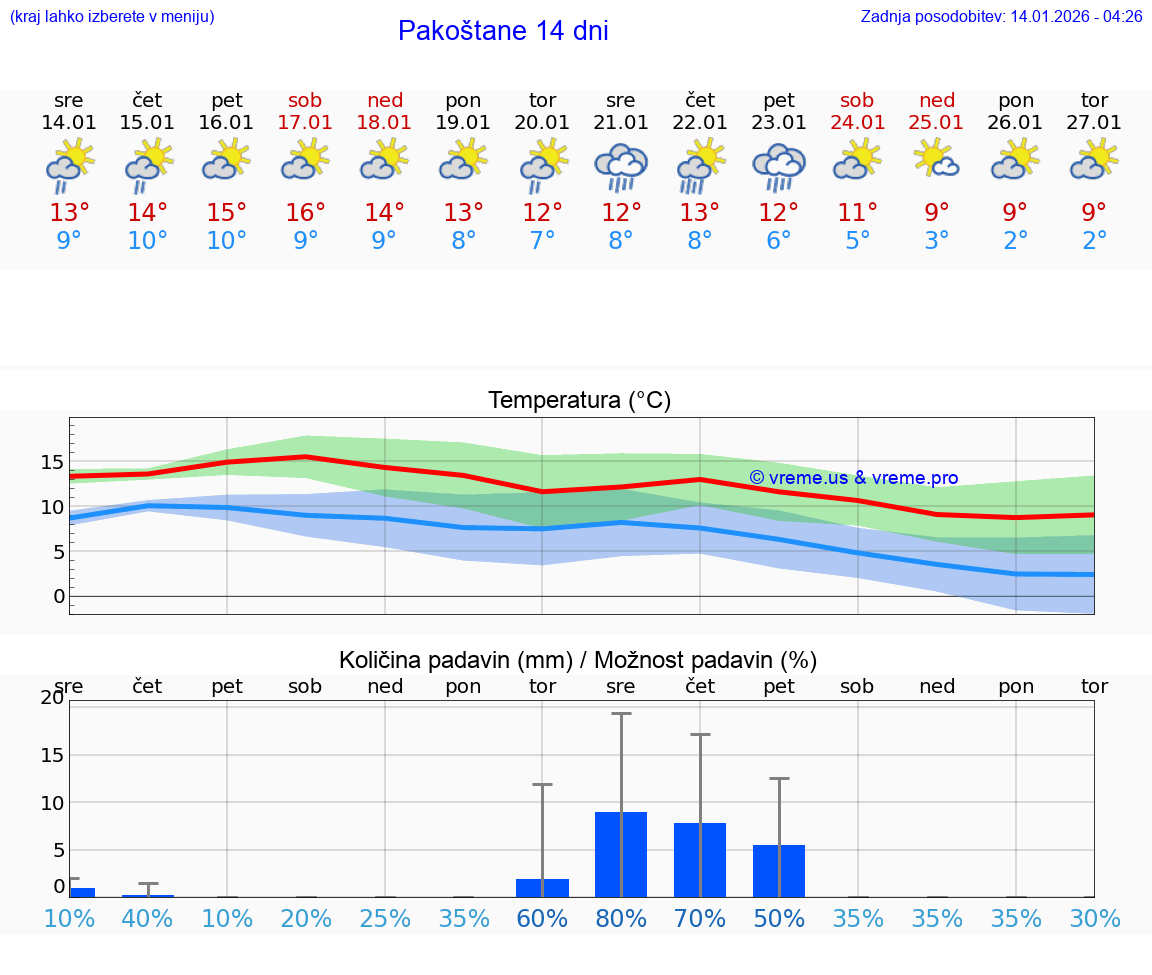 VREME 25 DNI Pakoštane