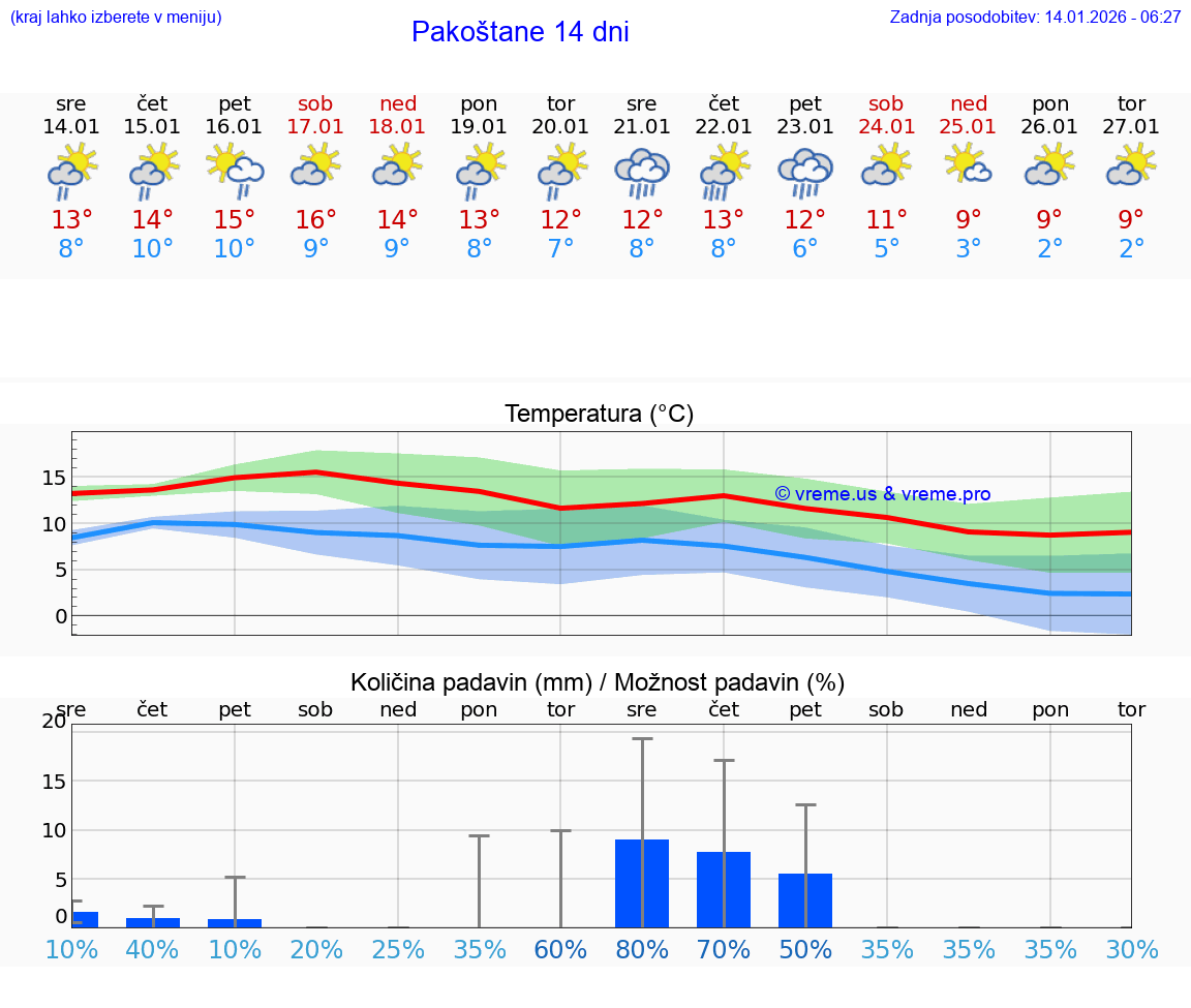 VREME 15 DNI Pakoštane