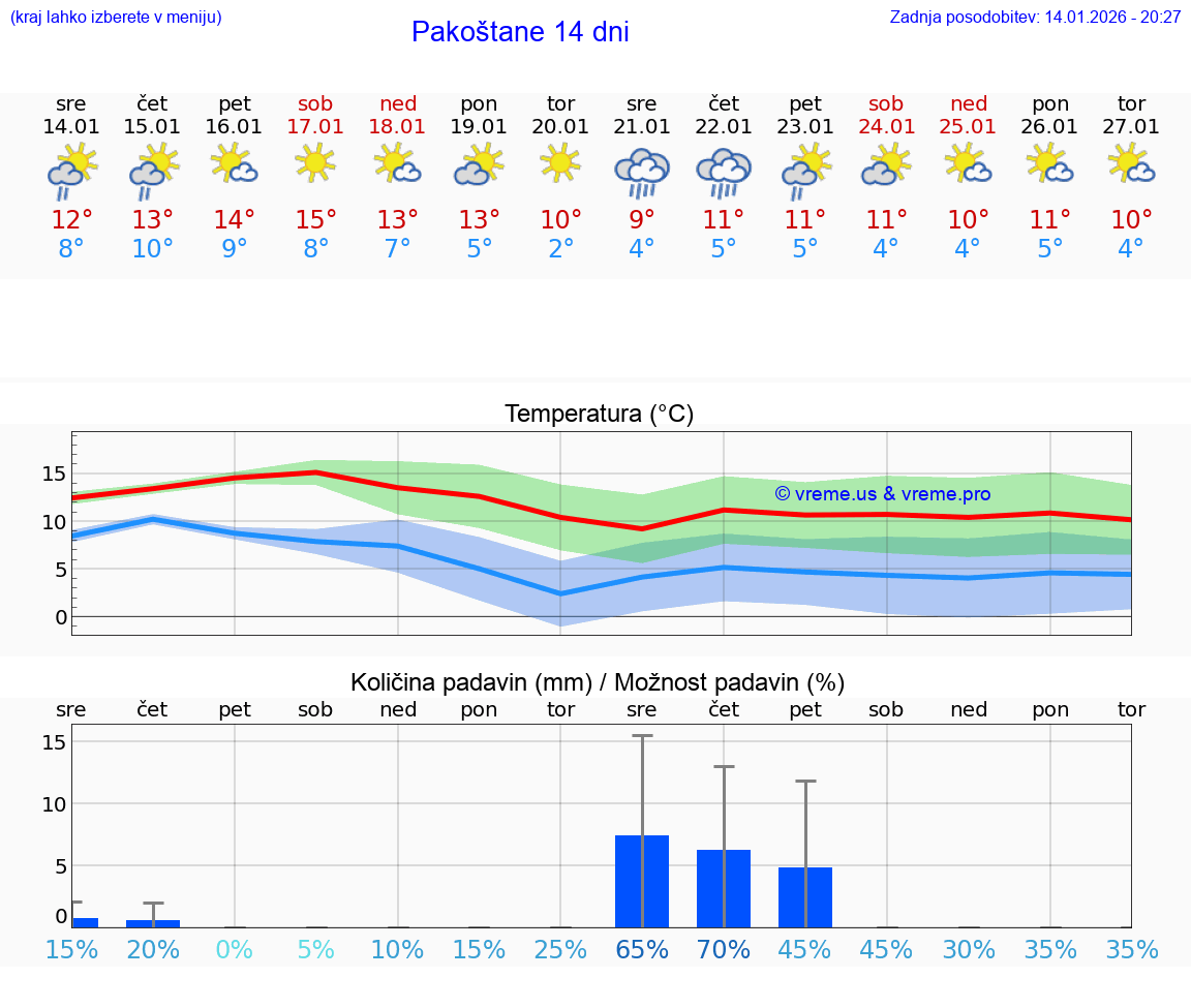 VREME 25 DNI Pakoštane
