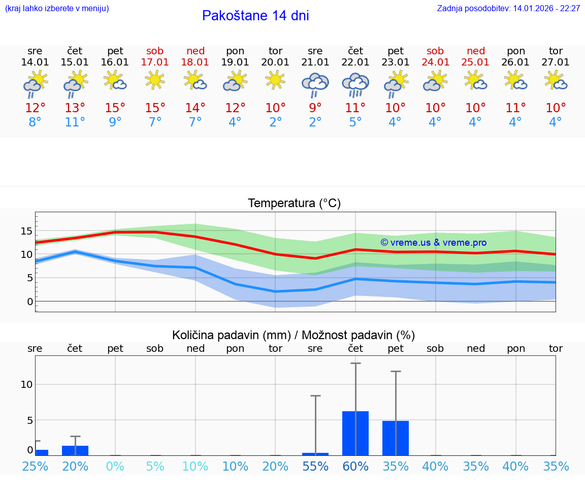 VREME 25 DNI Pakoštane