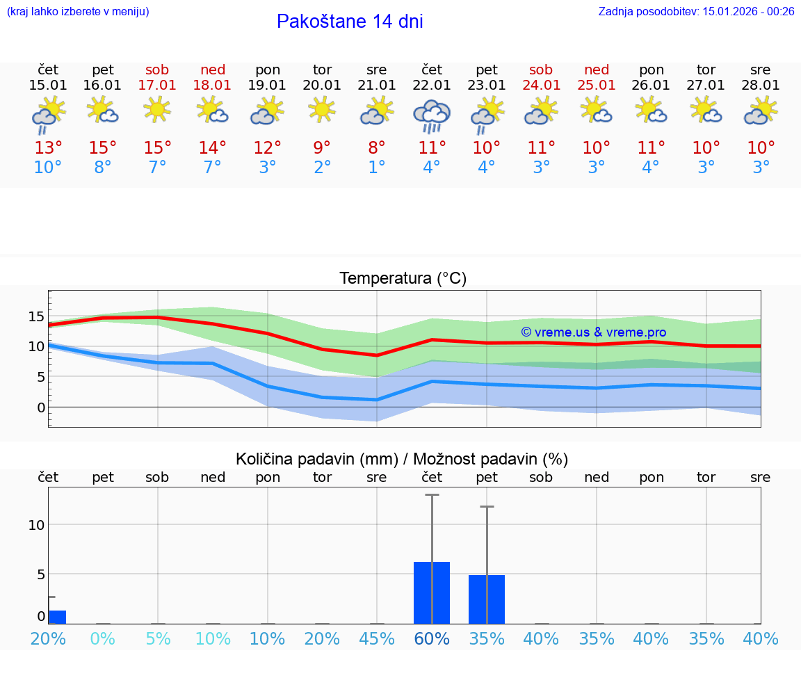 VREME 15 DNI Pakoštane