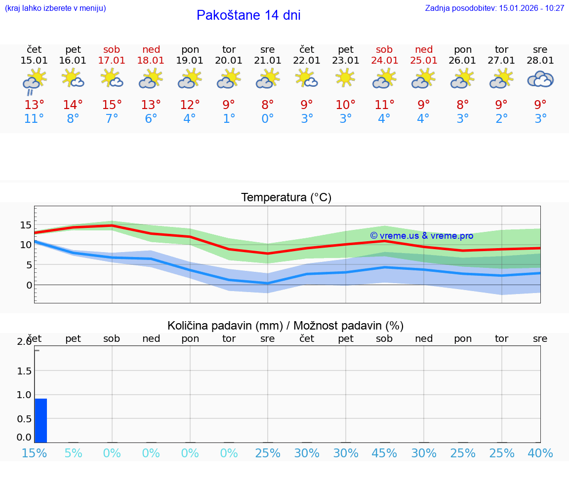 VREME 25 DNI Pakoštane