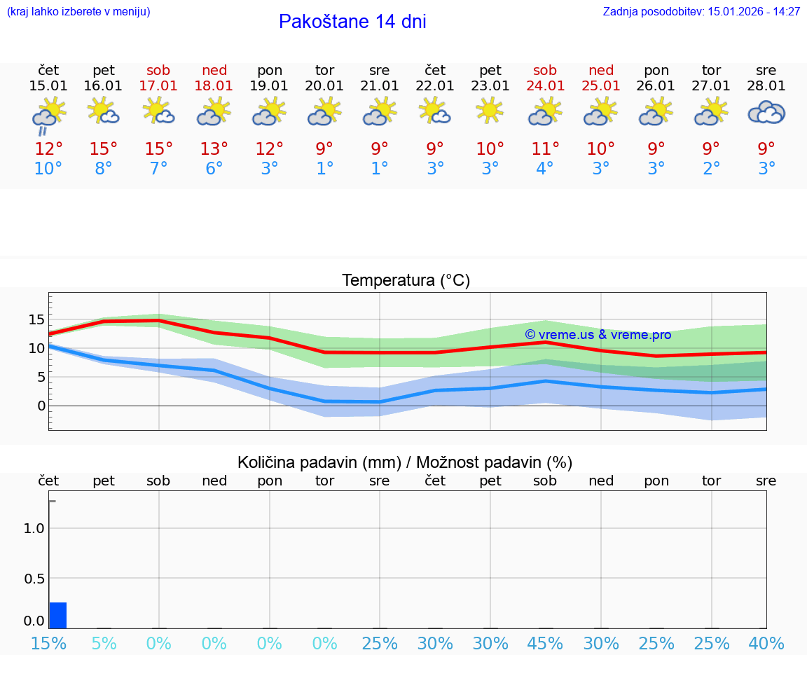 VREME 15 DNI Pakoštane