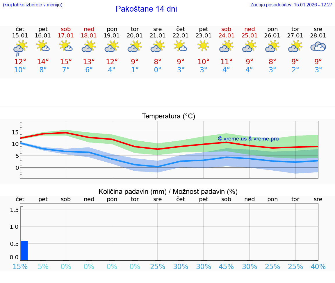 VREME 15 DNI Pakoštane