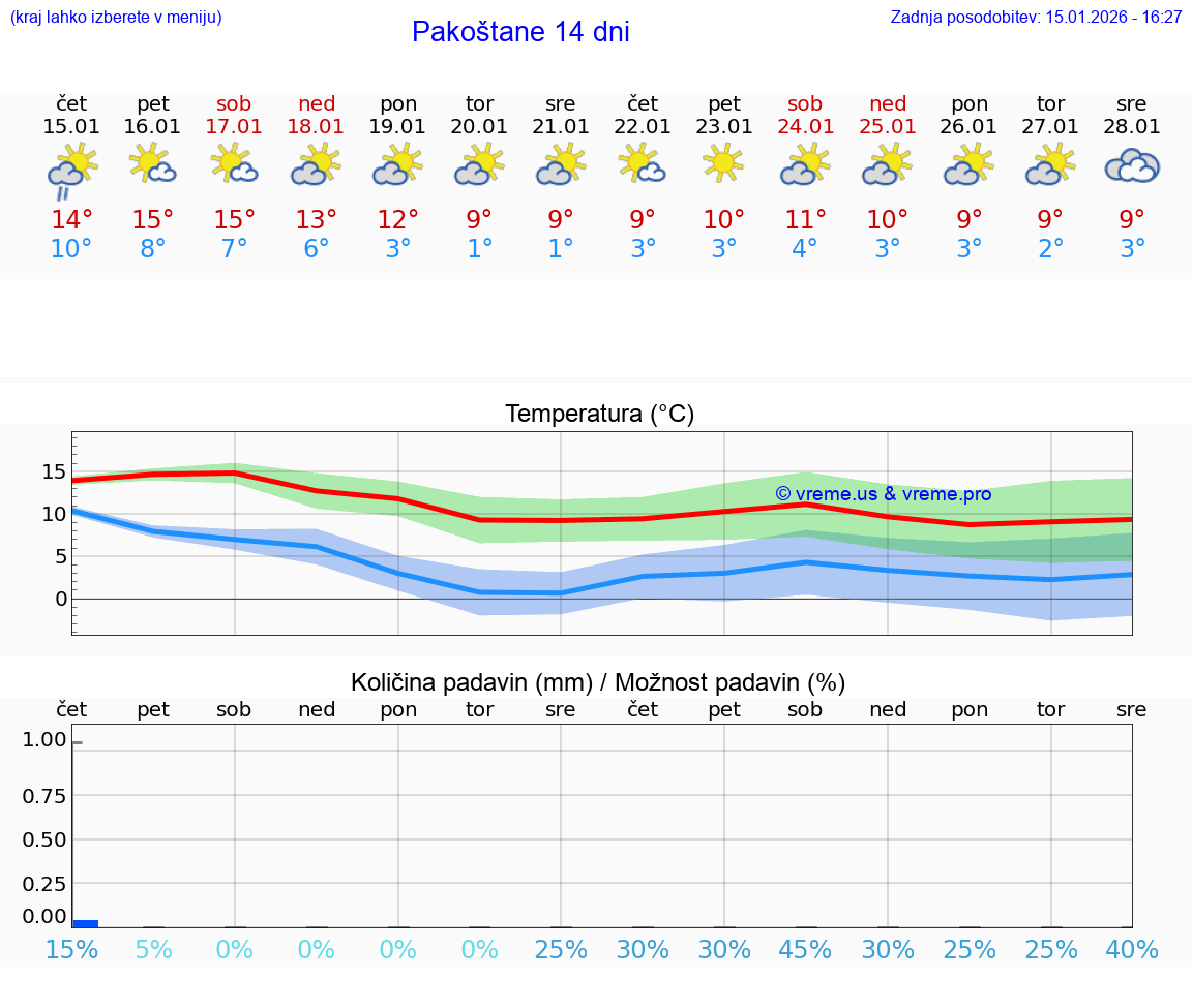 VREME 25 DNI Pakoštane