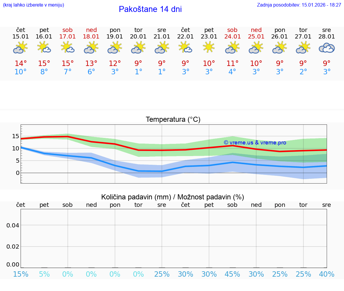 VREME 15 DNI Pakoštane