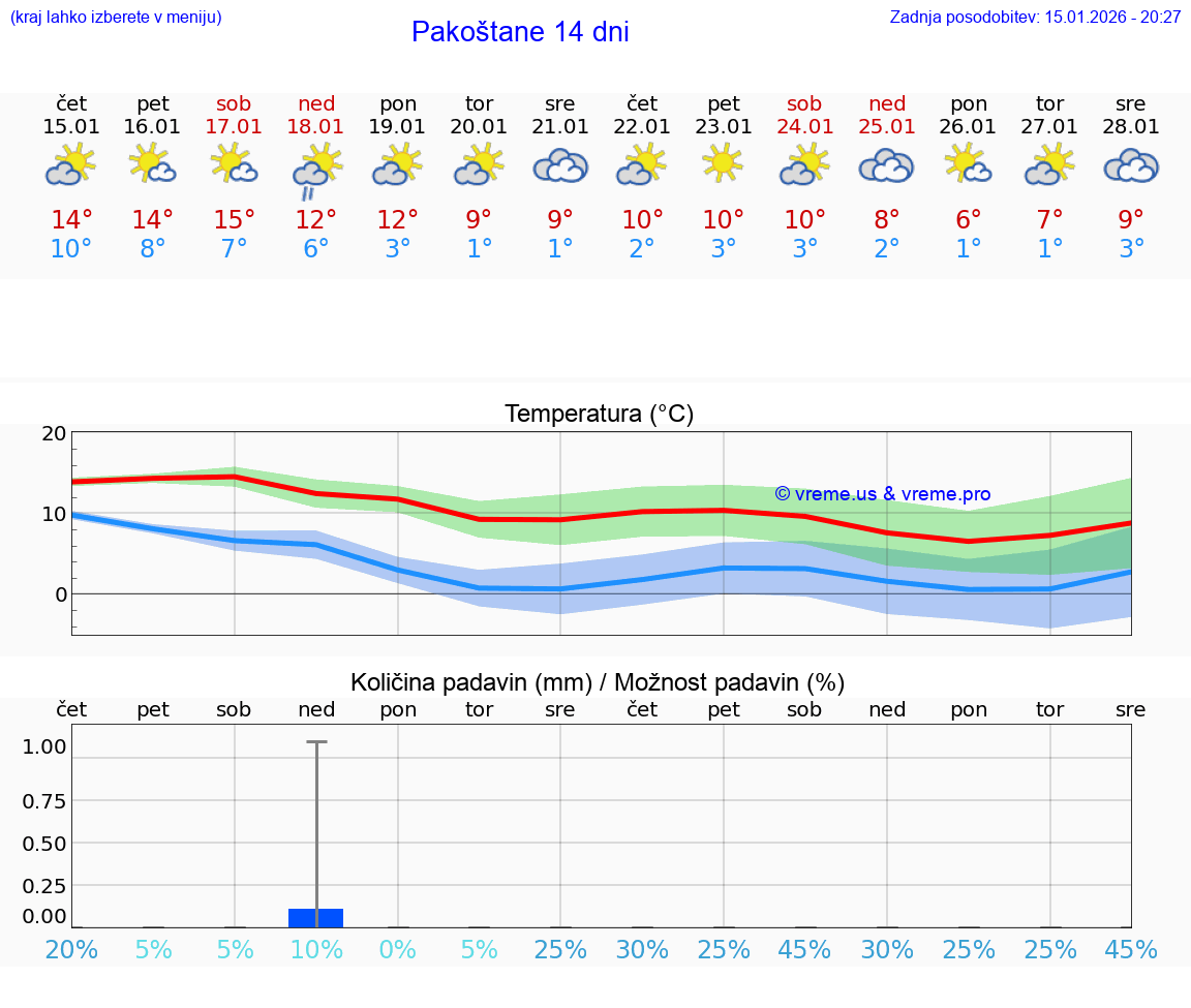 VREME 25 DNI Pakoštane