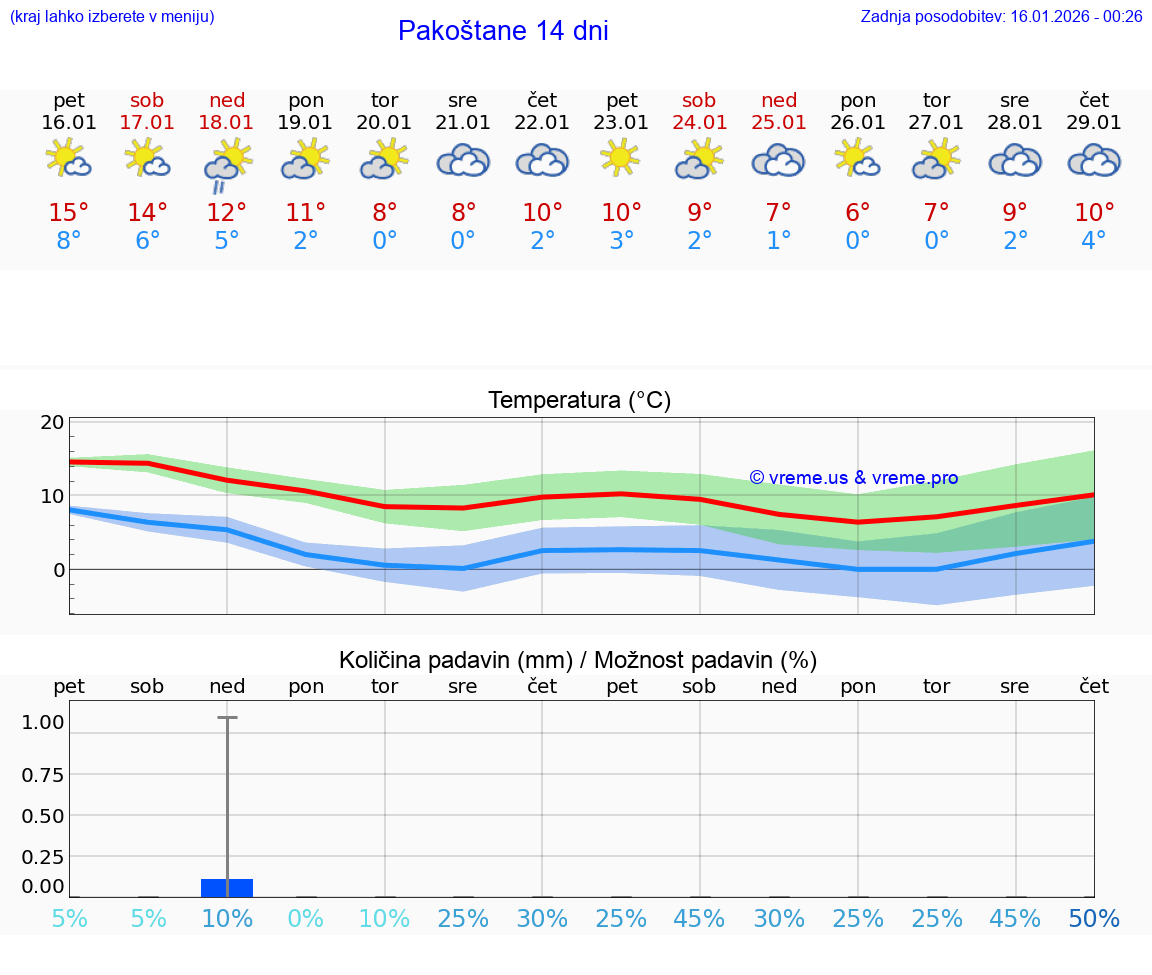 VREME 25 DNI Pakoštane