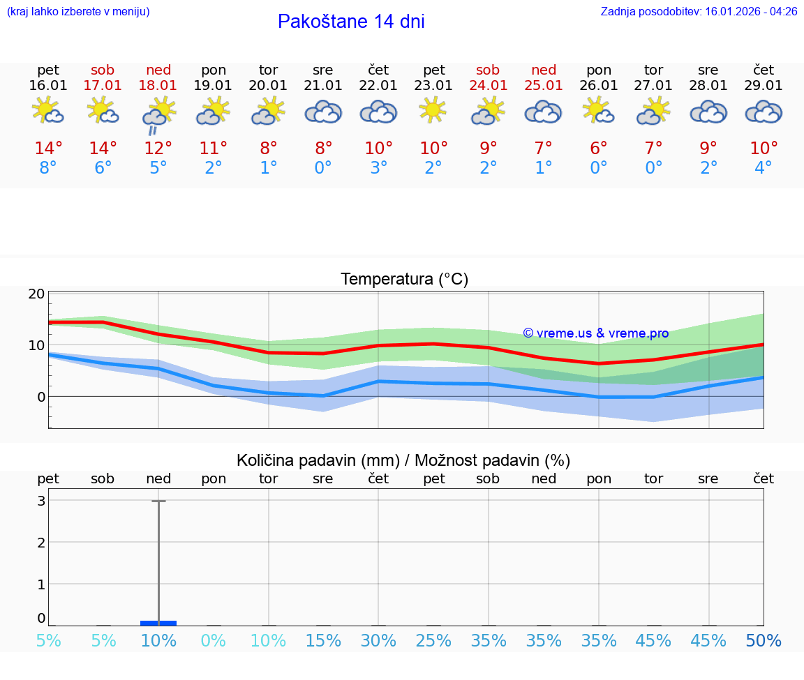 VREME 15 DNI Pakoštane
