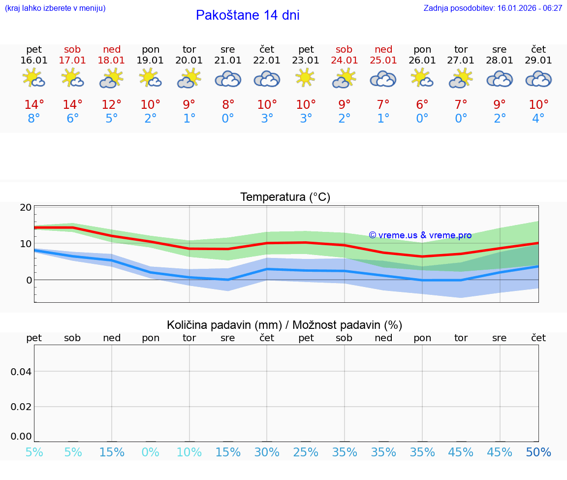 VREME 15 DNI Pakoštane