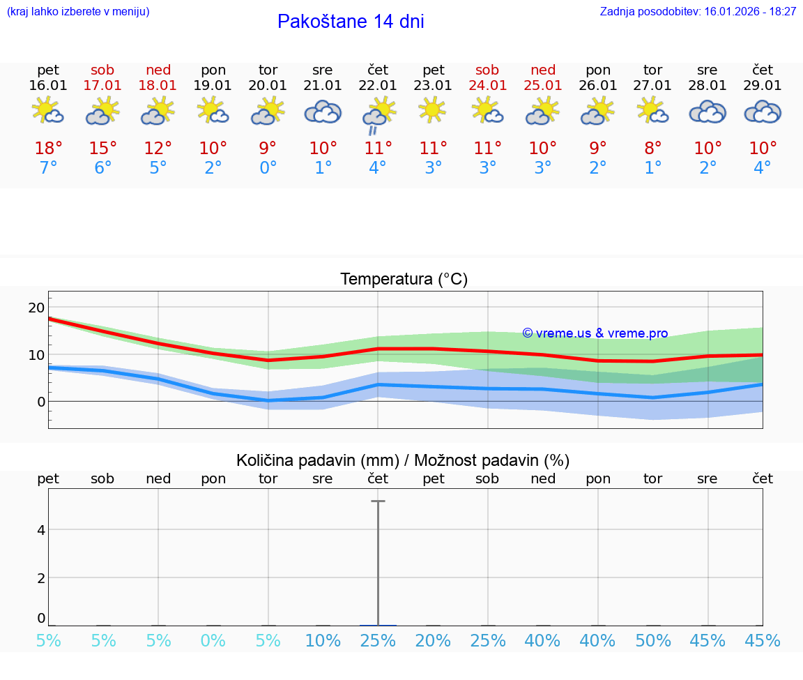 VREME 25 DNI Pakoštane