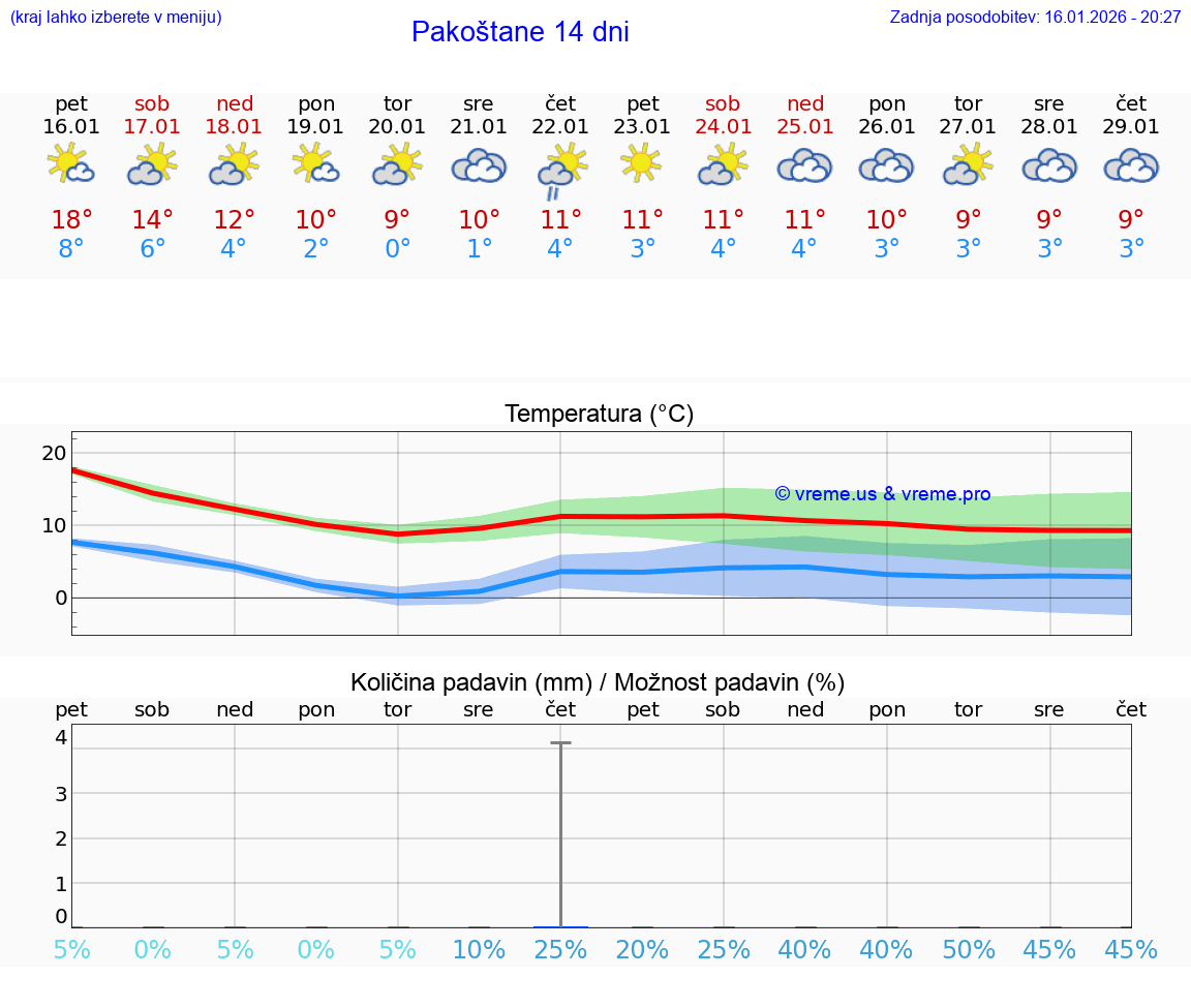 VREME 15 DNI Pakoštane