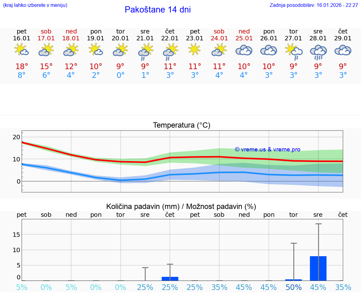 VREME 15 DNI Pakoštane