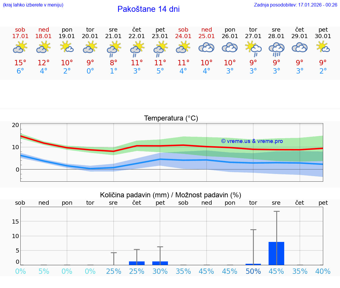 VREME 25 DNI Pakoštane