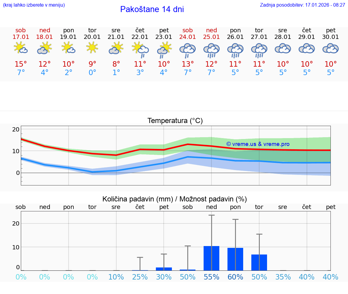 VREME 15 DNI Pakoštane